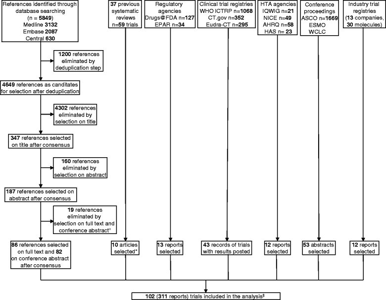 Flow chart